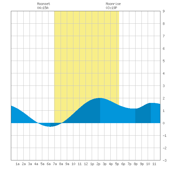 DOW Barge Canal tide chart for Tuesday, December 2, 2025