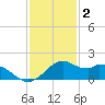 DOW Barge Canal tide chart for Tuesday, December 2, 2025