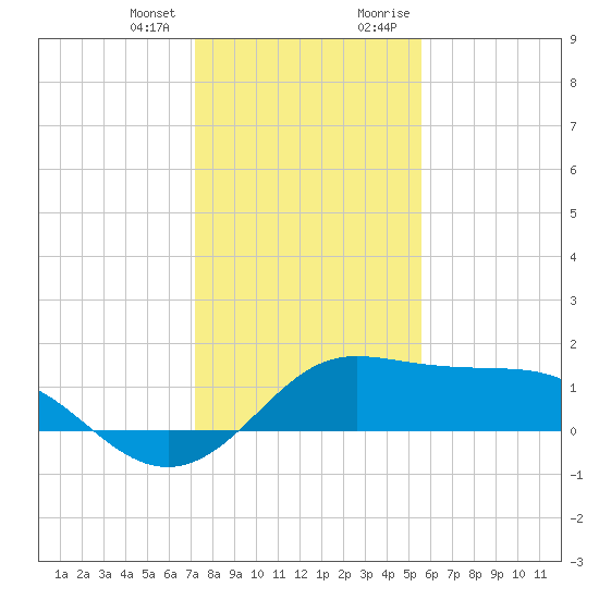 DOW Barge Canal tide chart for Wednesday, December 31, 2025