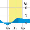 DOW Barge Canal tide chart for Wednesday, December 31, 2025
