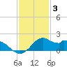 DOW Barge Canal tide chart for Wednesday, December 3, 2025