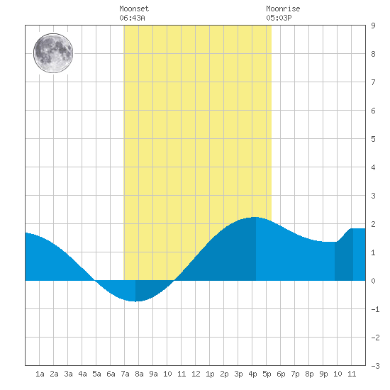 DOW Barge Canal tide chart for Thursday, December 4, 2025