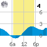 DOW Barge Canal tide chart for Thursday, December 4, 2025