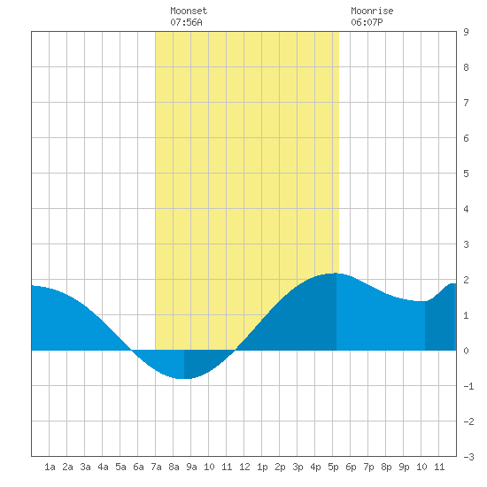 DOW Barge Canal tide chart for Friday, December 5, 2025