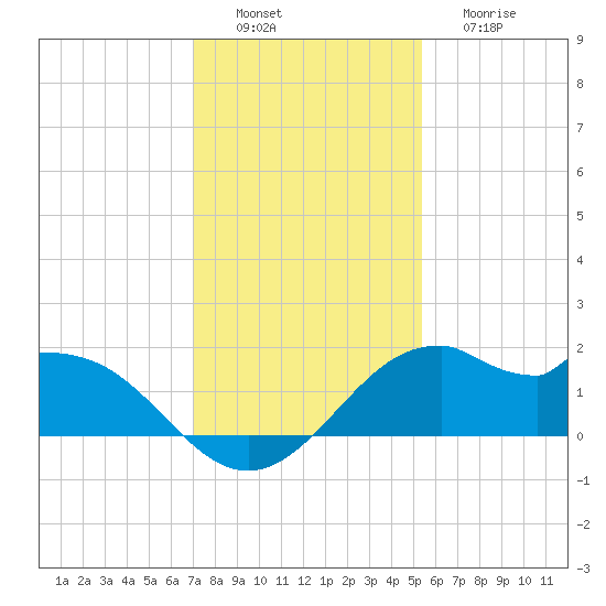 DOW Barge Canal tide chart for Saturday, December 6, 2025