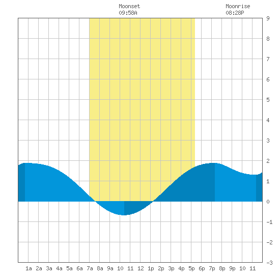 DOW Barge Canal tide chart for Sunday, December 7, 2025