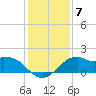 DOW Barge Canal tide chart for Sunday, December 7, 2025