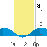 DOW Barge Canal tide chart for Monday, December 8, 2025