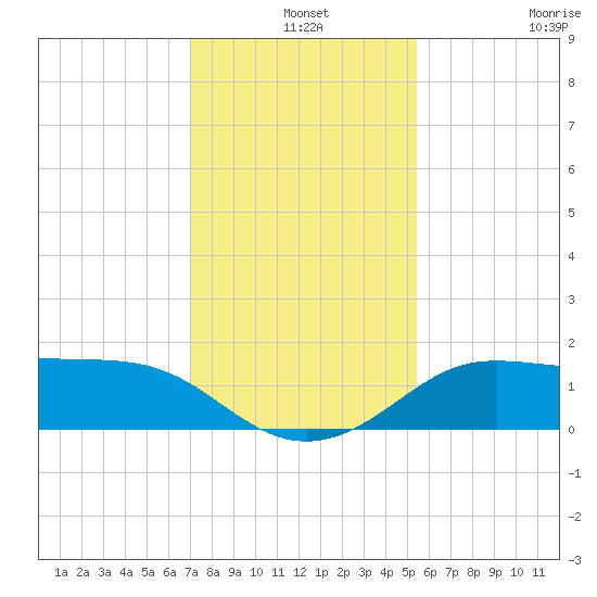 DOW Barge Canal tide chart for Tuesday, December 9, 2025