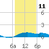 DOW Barge Canal tide chart for Sunday, January 11, 2026