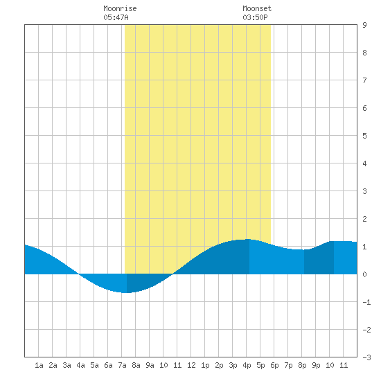 DOW Barge Canal tide chart for Friday, January 16, 2026
