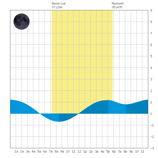 DOW Barge Canal tide chart for Sunday, January 18, 2026