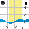 DOW Barge Canal tide chart for Sunday, January 18, 2026