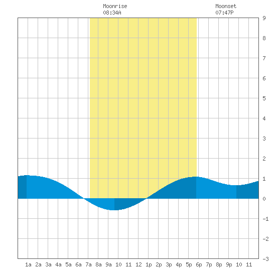 DOW Barge Canal tide chart for Tuesday, January 20, 2026