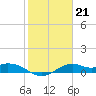 DOW Barge Canal tide chart for Wednesday, January 21, 2026