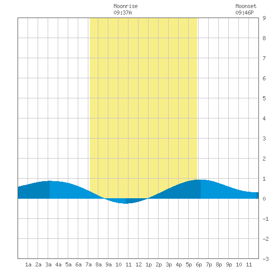 DOW Barge Canal tide chart for Thursday, January 22, 2026