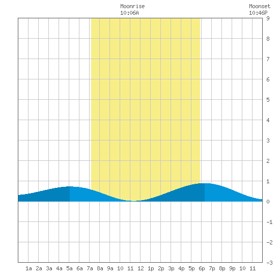 DOW Barge Canal tide chart for Friday, January 23, 2026