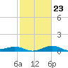 DOW Barge Canal tide chart for Friday, January 23, 2026