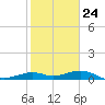 DOW Barge Canal tide chart for Saturday, January 24, 2026