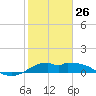 DOW Barge Canal tide chart for Monday, January 26, 2026