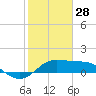 DOW Barge Canal tide chart for Wednesday, January 28, 2026