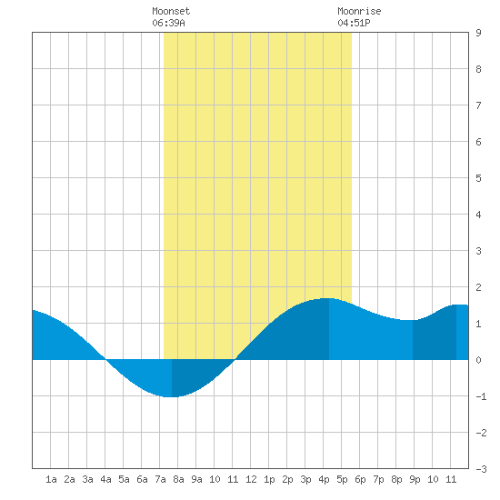 DOW Barge Canal tide chart for Friday, January 2, 2026