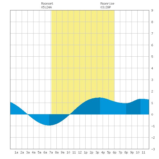 DOW Barge Canal tide chart for Friday, January 30, 2026