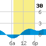 DOW Barge Canal tide chart for Friday, January 30, 2026