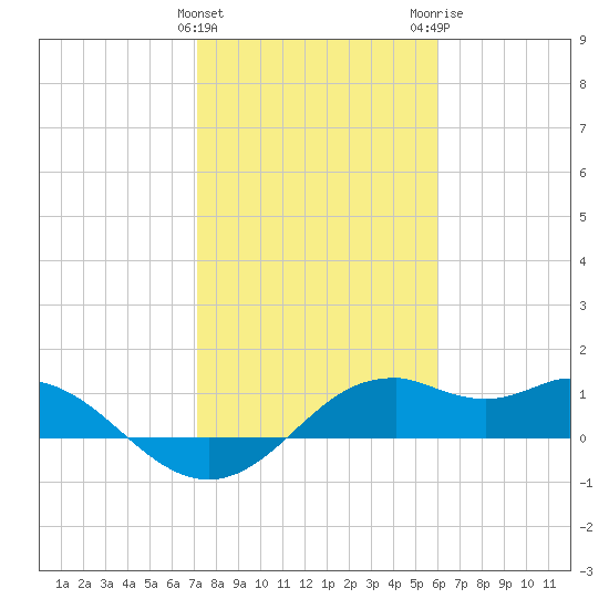 DOW Barge Canal tide chart for Saturday, January 31, 2026