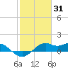 DOW Barge Canal tide chart for Saturday, January 31, 2026