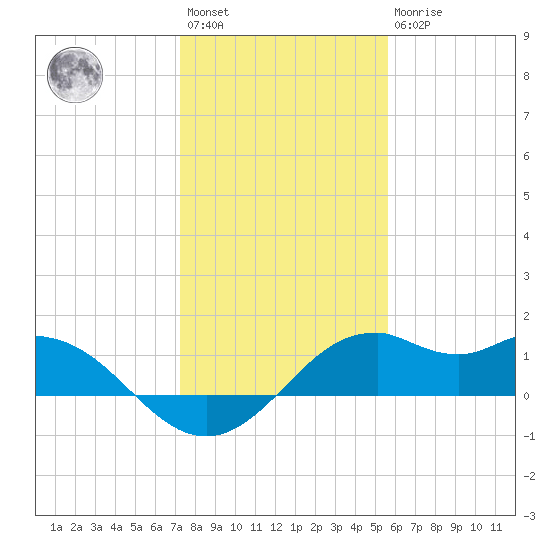 DOW Barge Canal tide chart for Saturday, January 3, 2026