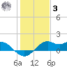 DOW Barge Canal tide chart for Saturday, January 3, 2026
