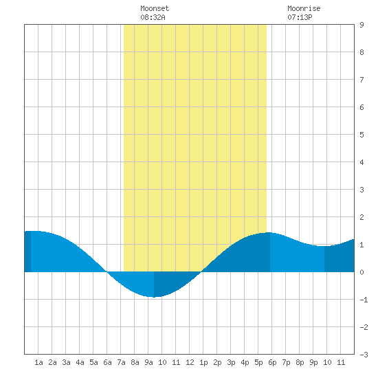 DOW Barge Canal tide chart for Sunday, January 4, 2026