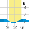 DOW Barge Canal tide chart for Tuesday, January 6, 2026