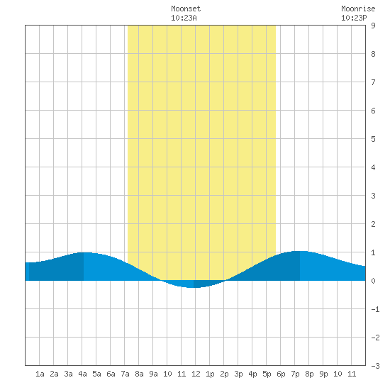 DOW Barge Canal tide chart for Wednesday, January 7, 2026