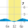 DOW Barge Canal tide chart for Wednesday, January 7, 2026