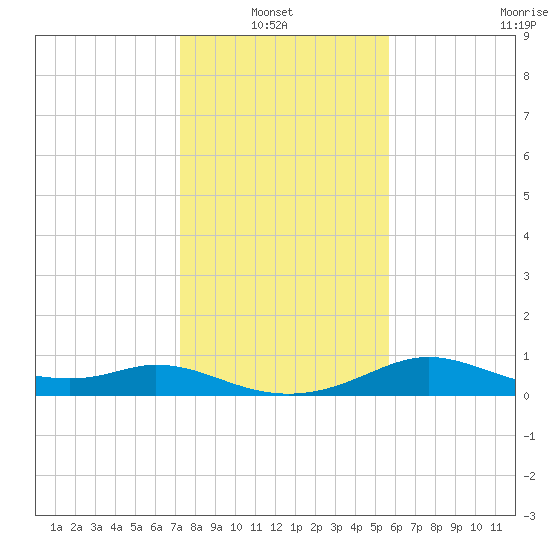DOW Barge Canal tide chart for Thursday, January 8, 2026