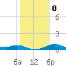 DOW Barge Canal tide chart for Thursday, January 8, 2026