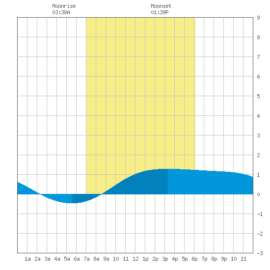 DOW Barge Canal tide chart for Thursday, February 12, 2026