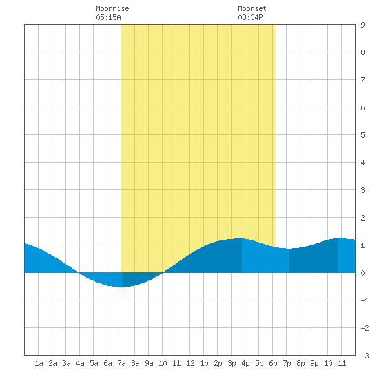 DOW Barge Canal tide chart for Saturday, February 14, 2026