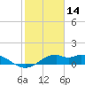 DOW Barge Canal tide chart for Saturday, February 14, 2026