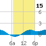 DOW Barge Canal tide chart for Sunday, February 15, 2026