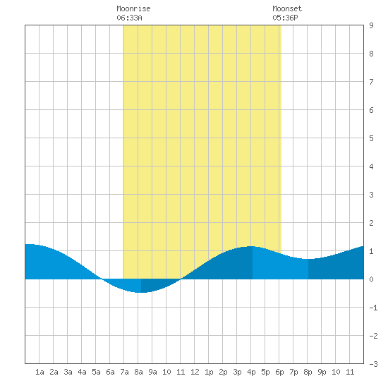 DOW Barge Canal tide chart for Monday, February 16, 2026