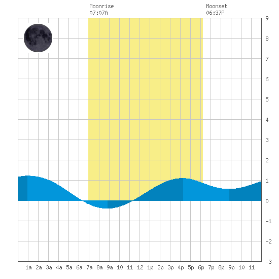 DOW Barge Canal tide chart for Tuesday, February 17, 2026