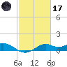 DOW Barge Canal tide chart for Tuesday, February 17, 2026