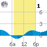 DOW Barge Canal tide chart for Sunday, February 1, 2026
