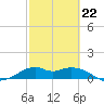 DOW Barge Canal tide chart for Sunday, February 22, 2026