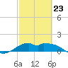 DOW Barge Canal tide chart for Monday, February 23, 2026