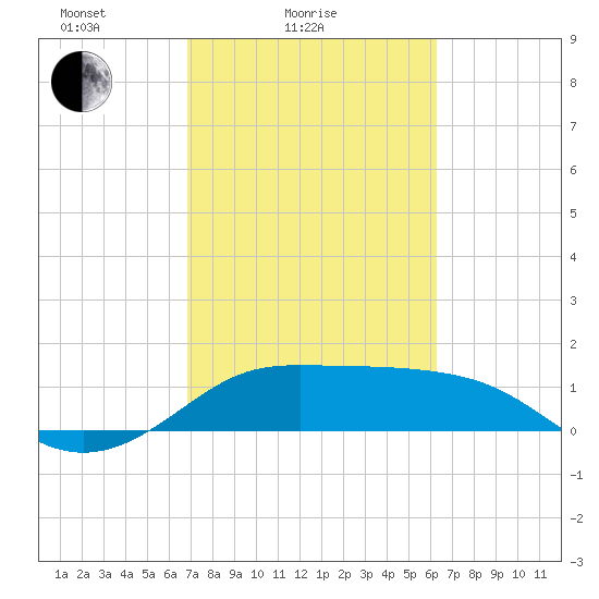 DOW Barge Canal tide chart for Tuesday, February 24, 2026