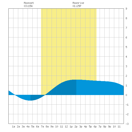 DOW Barge Canal tide chart for Thursday, February 26, 2026